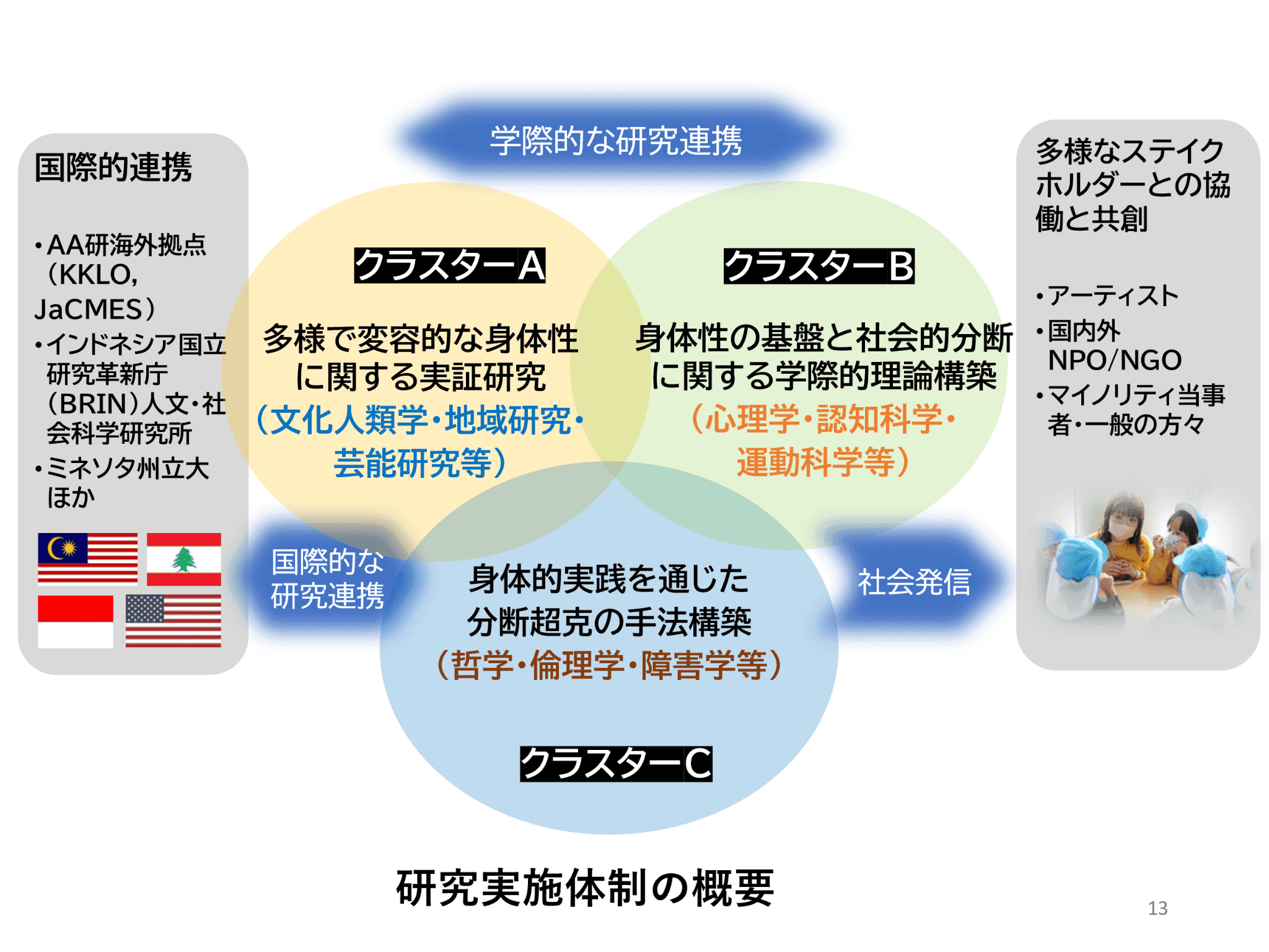 研究実施体制の概要